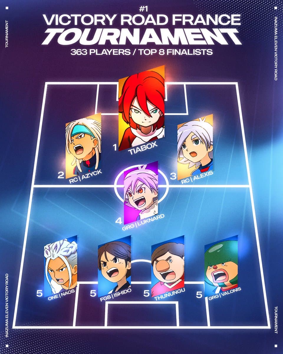 Résultat du plus grand tournoi Inazuma Eleven Victory Road, merci à tous les participants et surtout un grand merci à tous les organisateurs pour l’organisation du tournoi qui a était au top ! https://t.co/jEDumKIRHr