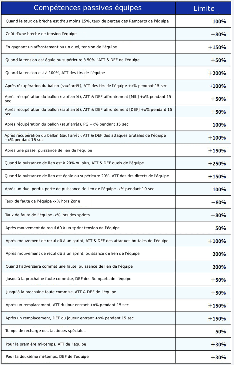 Akihiro Hino vient de communiquer les limites des passifs qui seront mises en place à partir de la mise à jour 1.5.0, prévue pour le 12 décembre prochain.